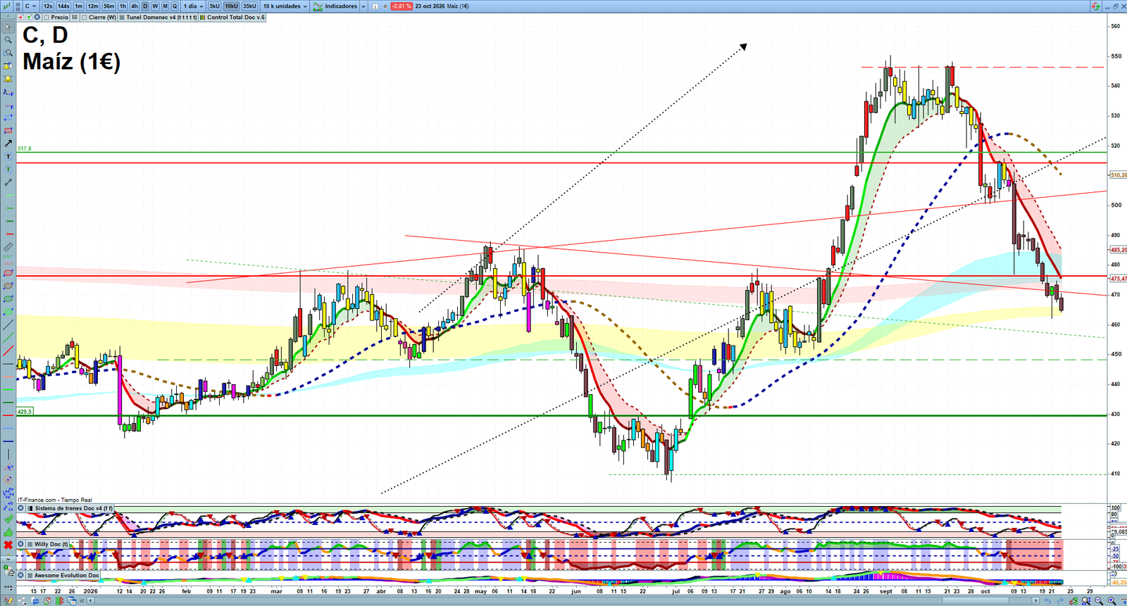 Corn daily technical analysis chart showing key levels, price action and possible reaction zones